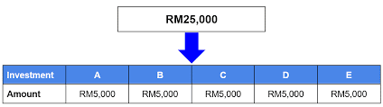 FA Advisory Malaysia - Financial Planning In Malaysia – 3 Things You Must Know Before Investing img 2