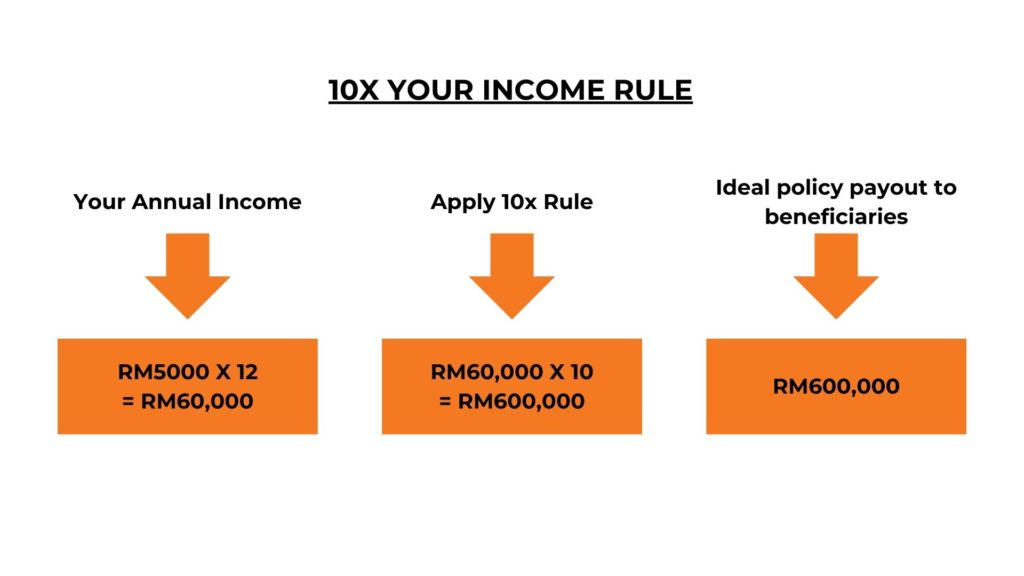 10x income rule for life insurance payout. FA Advisory