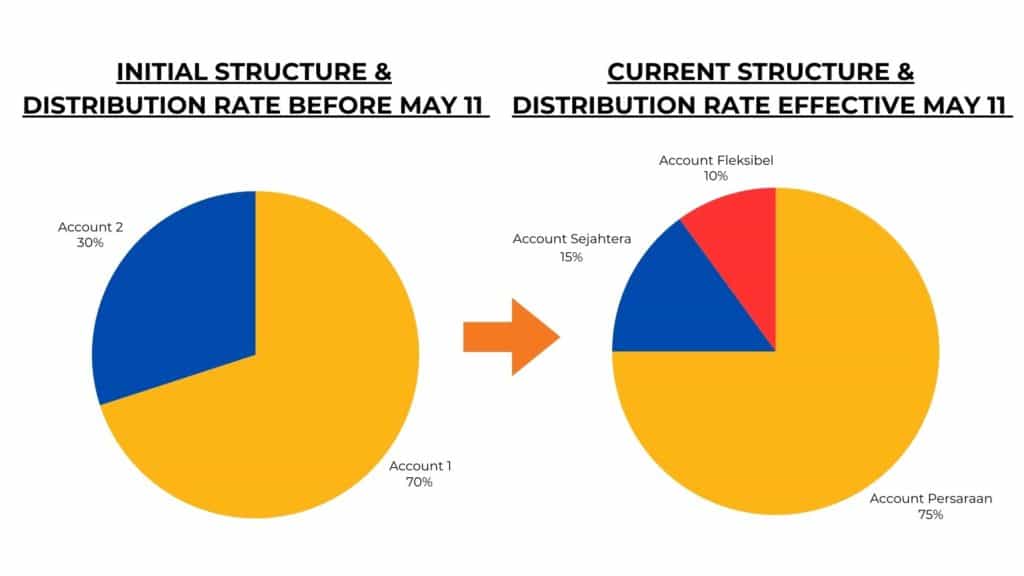 FA Advisory Malaysia - What is EPF account 3 (Akaun Fleksibel) and all you need to know about the latest restructuring. EPF account restructuring. fa advisory 1