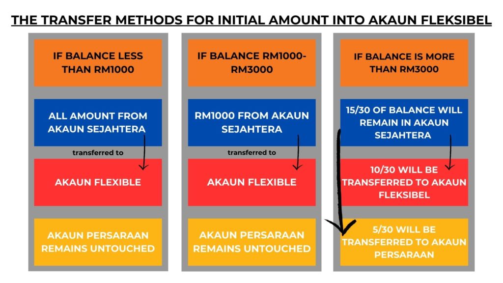 FA Advisory Malaysia - What is EPF account 3 (Akaun Fleksibel) and all you need to know about the latest restructuring. EPF initial amount transfer into akaun fleksibel. fa advisory 1