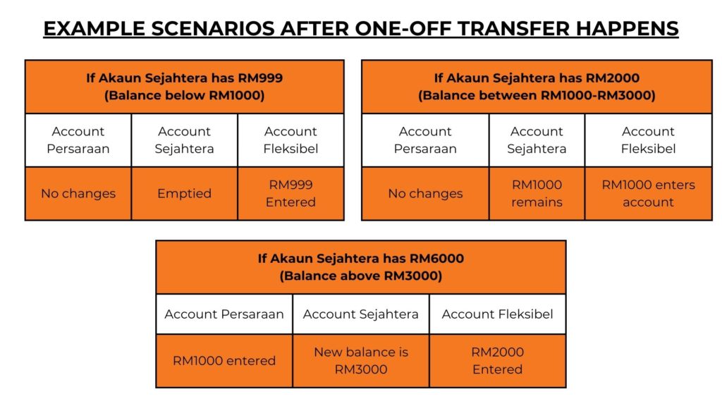 FA Advisory Malaysia - What is EPF account 3 (Akaun Fleksibel) and all you need to know about the latest restructuring. one off transfer scenario into akaun fleksibel. fa advisory 1