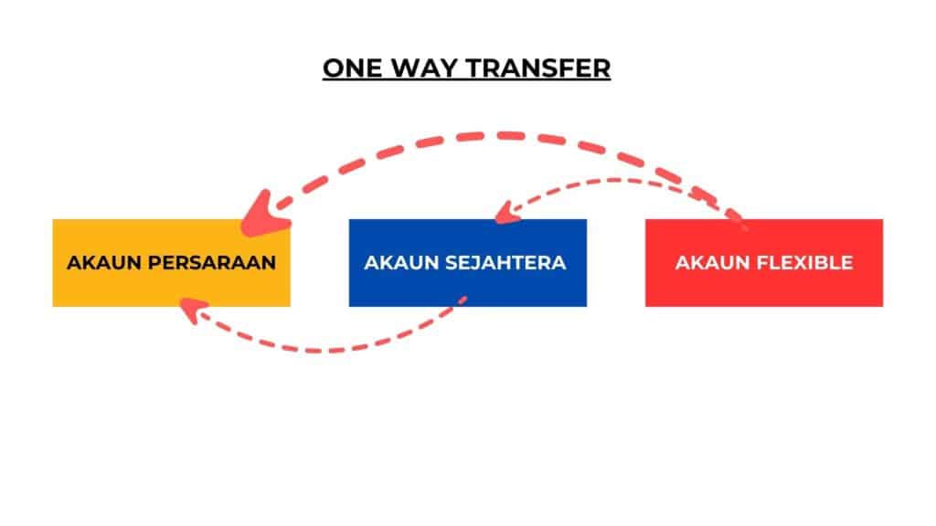 FA Advisory Malaysia - What is EPF account 3 (Akaun Fleksibel) and all you need to know about the latest restructuring. one way transfer from akaun fleksibel to akaun persaraan or akaun sejahtera. fa advisory 1